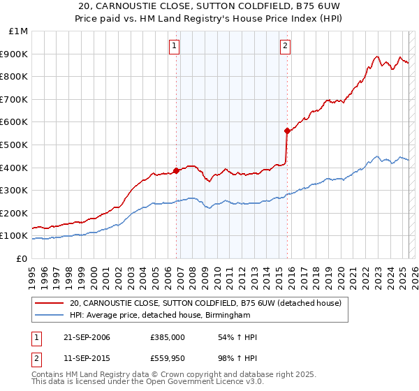 20, CARNOUSTIE CLOSE, SUTTON COLDFIELD, B75 6UW: Price paid vs HM Land Registry's House Price Index