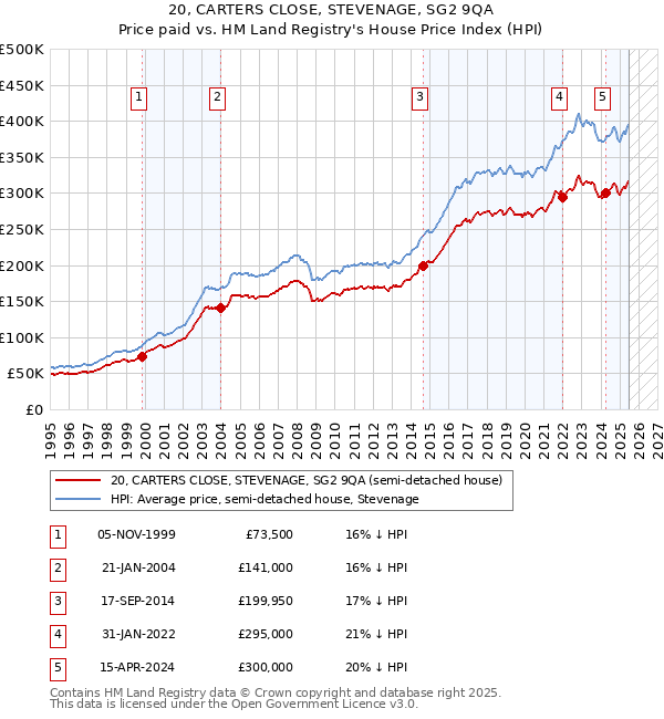 20, CARTERS CLOSE, STEVENAGE, SG2 9QA: Price paid vs HM Land Registry's House Price Index