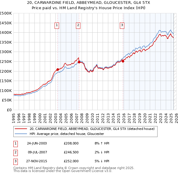 20, CARWARDINE FIELD, ABBEYMEAD, GLOUCESTER, GL4 5TX: Price paid vs HM Land Registry's House Price Index