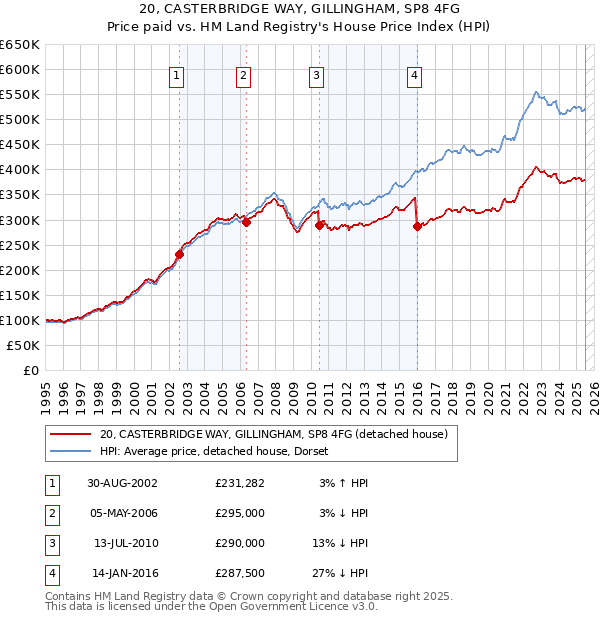 20, CASTERBRIDGE WAY, GILLINGHAM, SP8 4FG: Price paid vs HM Land Registry's House Price Index