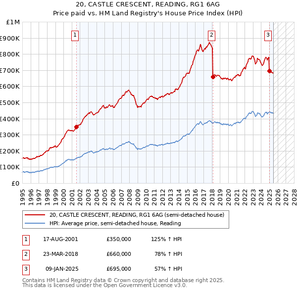 20, CASTLE CRESCENT, READING, RG1 6AG: Price paid vs HM Land Registry's House Price Index