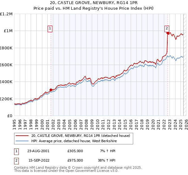 20, CASTLE GROVE, NEWBURY, RG14 1PR: Price paid vs HM Land Registry's House Price Index