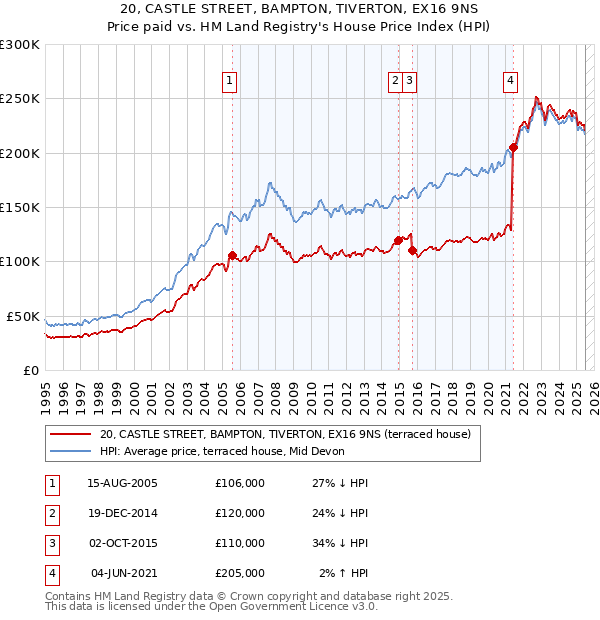 20, CASTLE STREET, BAMPTON, TIVERTON, EX16 9NS: Price paid vs HM Land Registry's House Price Index