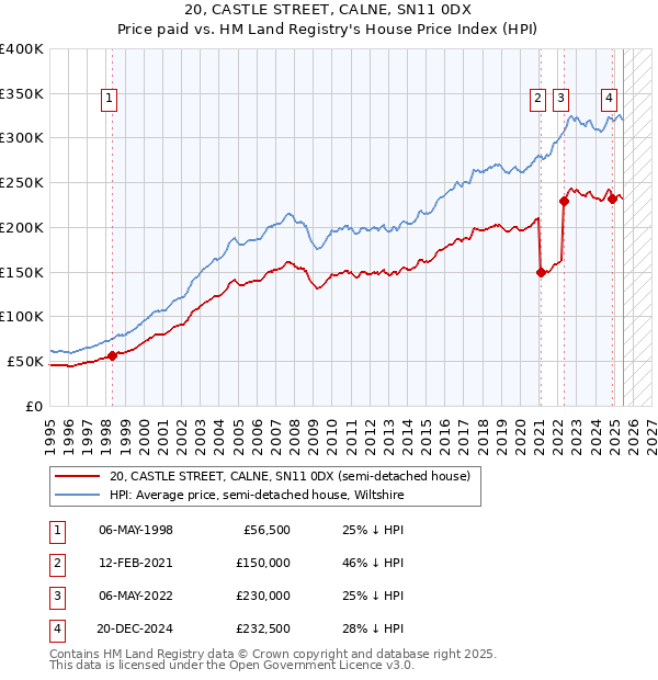 20, CASTLE STREET, CALNE, SN11 0DX: Price paid vs HM Land Registry's House Price Index