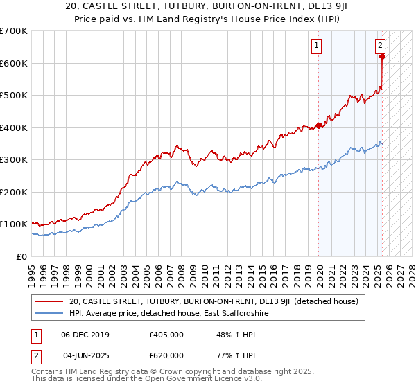 20, CASTLE STREET, TUTBURY, BURTON-ON-TRENT, DE13 9JF: Price paid vs HM Land Registry's House Price Index