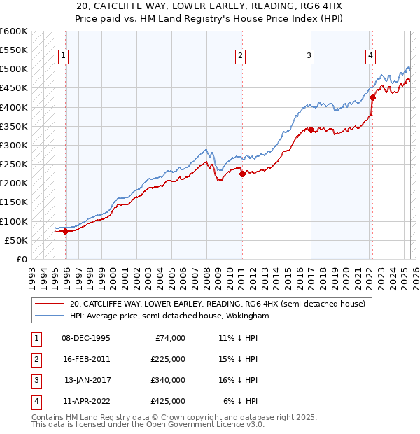 20, CATCLIFFE WAY, LOWER EARLEY, READING, RG6 4HX: Price paid vs HM Land Registry's House Price Index