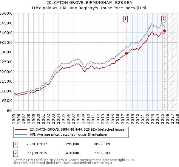 20, CATON GROVE, BIRMINGHAM, B28 9EA: Price paid vs HM Land Registry's House Price Index