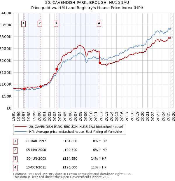 20, CAVENDISH PARK, BROUGH, HU15 1AU: Price paid vs HM Land Registry's House Price Index