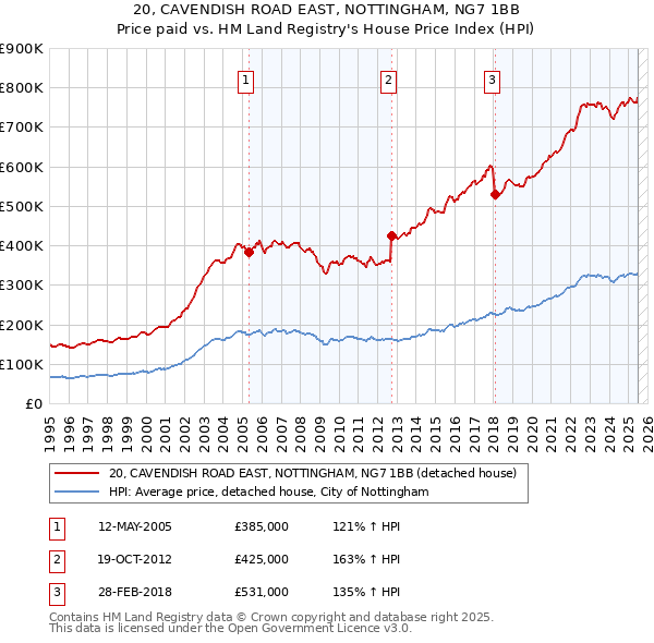 20, CAVENDISH ROAD EAST, NOTTINGHAM, NG7 1BB: Price paid vs HM Land Registry's House Price Index