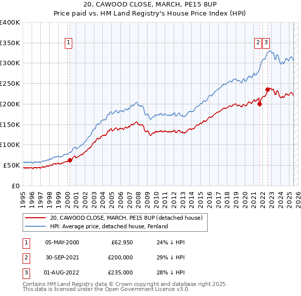 20, CAWOOD CLOSE, MARCH, PE15 8UP: Price paid vs HM Land Registry's House Price Index