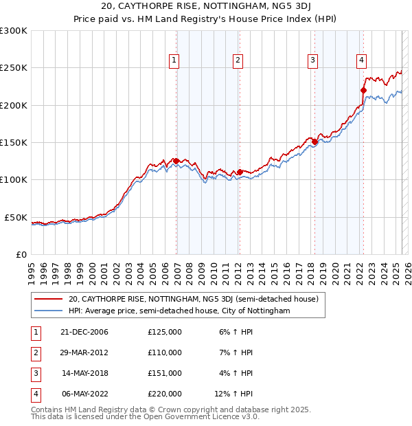 20, CAYTHORPE RISE, NOTTINGHAM, NG5 3DJ: Price paid vs HM Land Registry's House Price Index