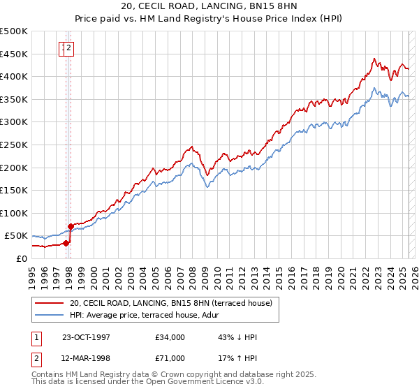 20, CECIL ROAD, LANCING, BN15 8HN: Price paid vs HM Land Registry's House Price Index