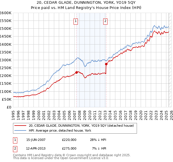 20, CEDAR GLADE, DUNNINGTON, YORK, YO19 5QY: Price paid vs HM Land Registry's House Price Index