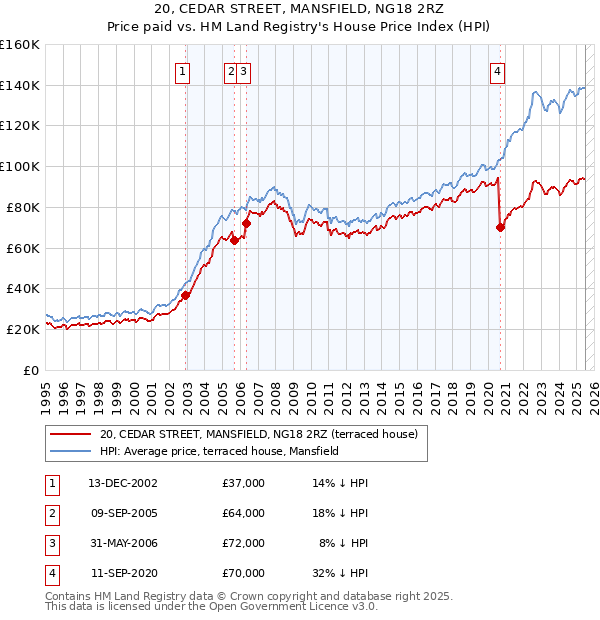 20, CEDAR STREET, MANSFIELD, NG18 2RZ: Price paid vs HM Land Registry's House Price Index