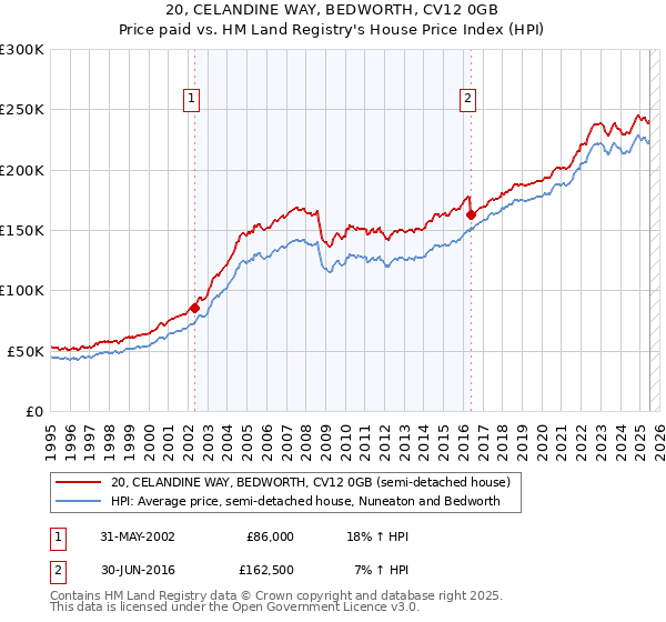 20, CELANDINE WAY, BEDWORTH, CV12 0GB: Price paid vs HM Land Registry's House Price Index
