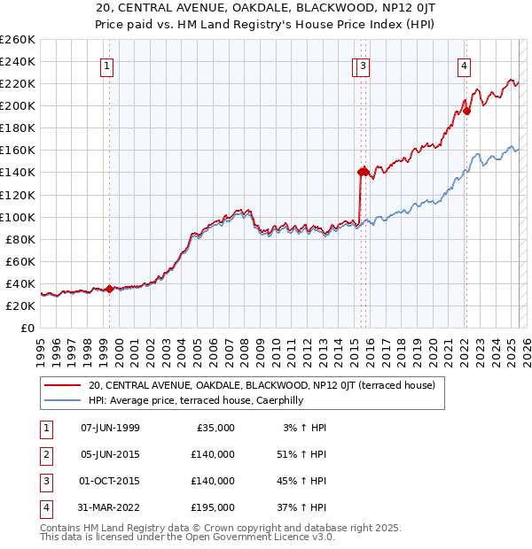 20, CENTRAL AVENUE, OAKDALE, BLACKWOOD, NP12 0JT: Price paid vs HM Land Registry's House Price Index