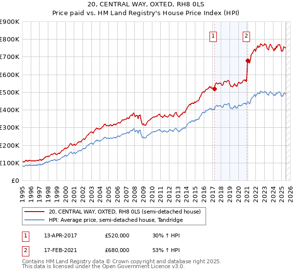 20, CENTRAL WAY, OXTED, RH8 0LS: Price paid vs HM Land Registry's House Price Index