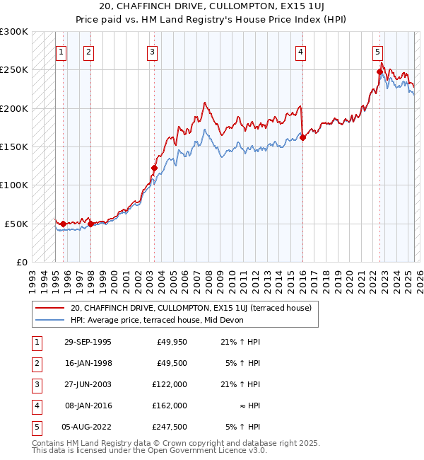 20, CHAFFINCH DRIVE, CULLOMPTON, EX15 1UJ: Price paid vs HM Land Registry's House Price Index