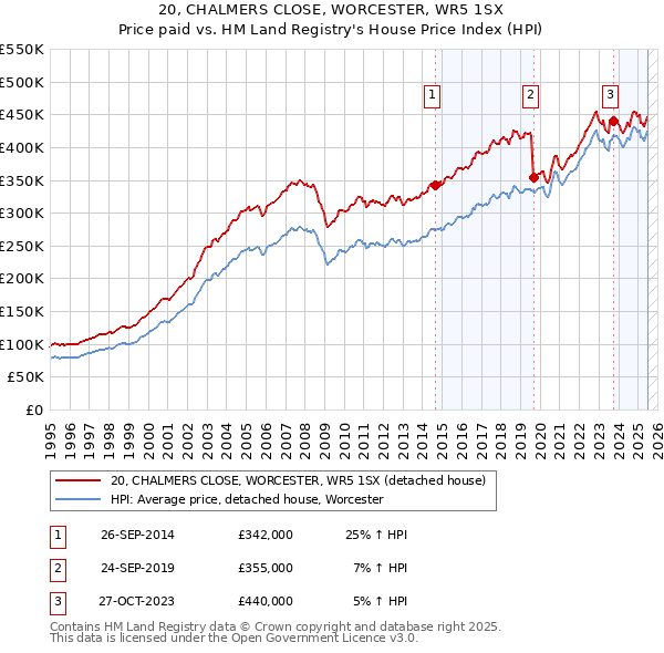 20, CHALMERS CLOSE, WORCESTER, WR5 1SX: Price paid vs HM Land Registry's House Price Index