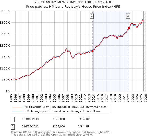 20, CHANTRY MEWS, BASINGSTOKE, RG22 4UE: Price paid vs HM Land Registry's House Price Index