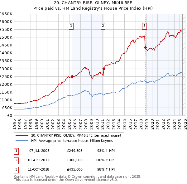 20, CHANTRY RISE, OLNEY, MK46 5FE: Price paid vs HM Land Registry's House Price Index