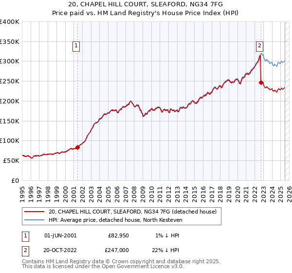20, CHAPEL HILL COURT, SLEAFORD, NG34 7FG: Price paid vs HM Land Registry's House Price Index