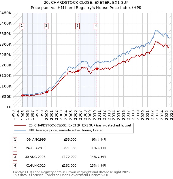 20, CHARDSTOCK CLOSE, EXETER, EX1 3UP: Price paid vs HM Land Registry's House Price Index