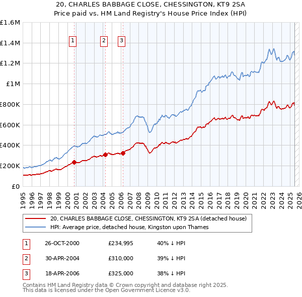 20, CHARLES BABBAGE CLOSE, CHESSINGTON, KT9 2SA: Price paid vs HM Land Registry's House Price Index