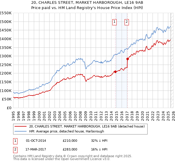 20, CHARLES STREET, MARKET HARBOROUGH, LE16 9AB: Price paid vs HM Land Registry's House Price Index
