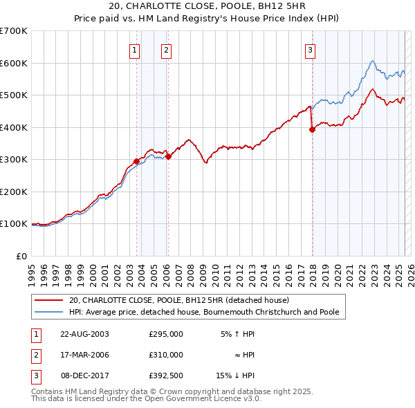 20, CHARLOTTE CLOSE, POOLE, BH12 5HR: Price paid vs HM Land Registry's House Price Index