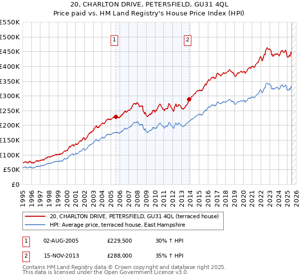 20, CHARLTON DRIVE, PETERSFIELD, GU31 4QL: Price paid vs HM Land Registry's House Price Index