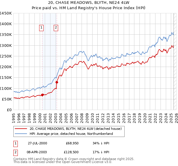 20, CHASE MEADOWS, BLYTH, NE24 4LW: Price paid vs HM Land Registry's House Price Index