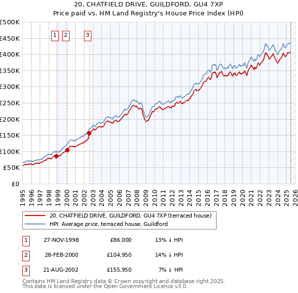 20, CHATFIELD DRIVE, GUILDFORD, GU4 7XP: Price paid vs HM Land Registry's House Price Index