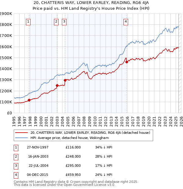 20, CHATTERIS WAY, LOWER EARLEY, READING, RG6 4JA: Price paid vs HM Land Registry's House Price Index