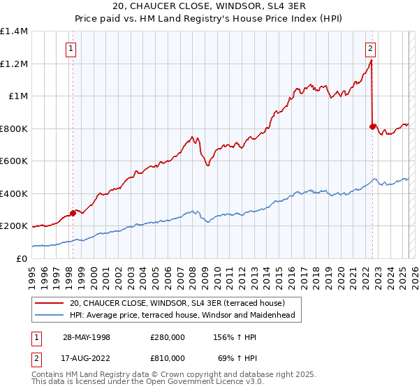 20, CHAUCER CLOSE, WINDSOR, SL4 3ER: Price paid vs HM Land Registry's House Price Index
