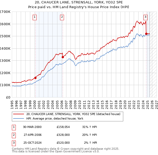 20, CHAUCER LANE, STRENSALL, YORK, YO32 5PE: Price paid vs HM Land Registry's House Price Index