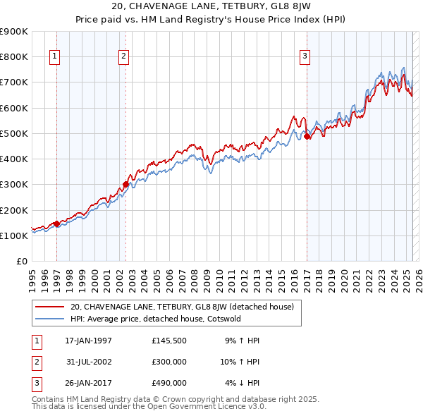 20, CHAVENAGE LANE, TETBURY, GL8 8JW: Price paid vs HM Land Registry's House Price Index