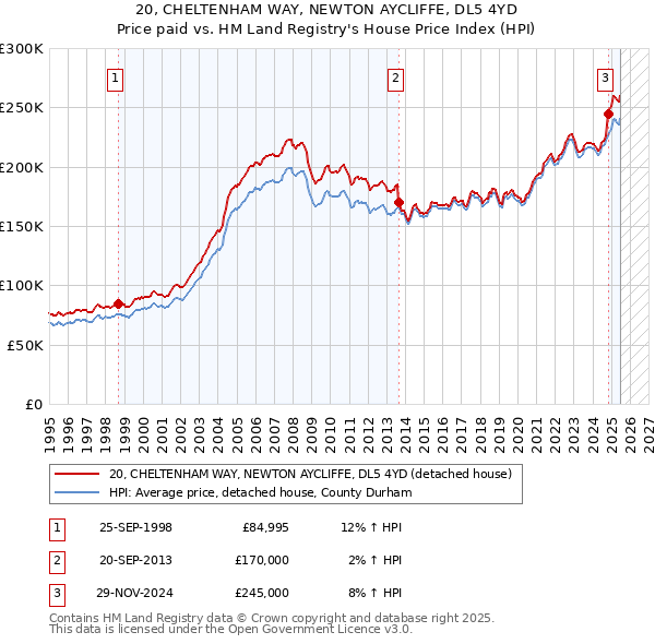 20, CHELTENHAM WAY, NEWTON AYCLIFFE, DL5 4YD: Price paid vs HM Land Registry's House Price Index