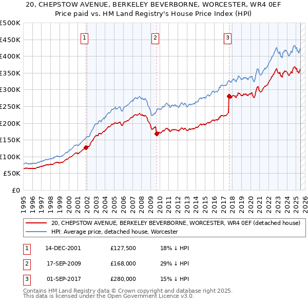 20, CHEPSTOW AVENUE, BERKELEY BEVERBORNE, WORCESTER, WR4 0EF: Price paid vs HM Land Registry's House Price Index