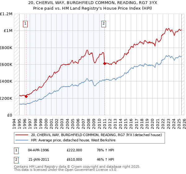 20, CHERVIL WAY, BURGHFIELD COMMON, READING, RG7 3YX: Price paid vs HM Land Registry's House Price Index