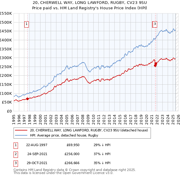 20, CHERWELL WAY, LONG LAWFORD, RUGBY, CV23 9SU: Price paid vs HM Land Registry's House Price Index