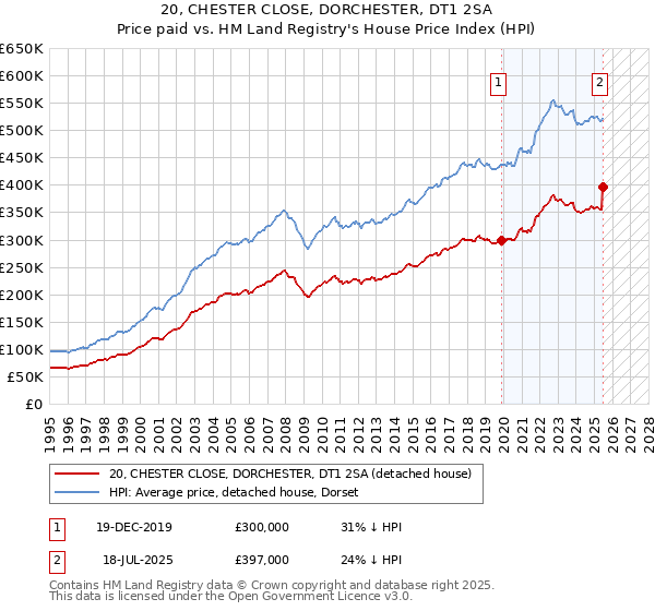 20, CHESTER CLOSE, DORCHESTER, DT1 2SA: Price paid vs HM Land Registry's House Price Index