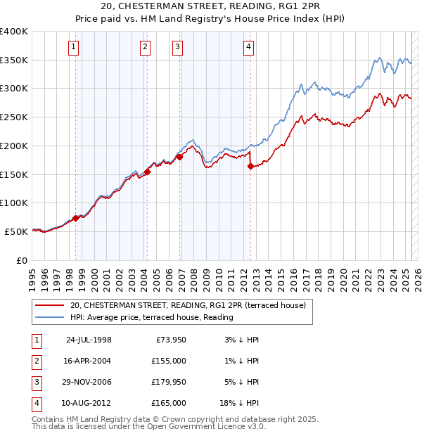 20, CHESTERMAN STREET, READING, RG1 2PR: Price paid vs HM Land Registry's House Price Index