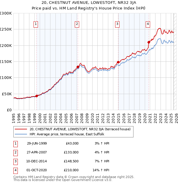 20, CHESTNUT AVENUE, LOWESTOFT, NR32 3JA: Price paid vs HM Land Registry's House Price Index