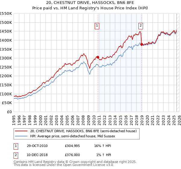 20, CHESTNUT DRIVE, HASSOCKS, BN6 8FE: Price paid vs HM Land Registry's House Price Index