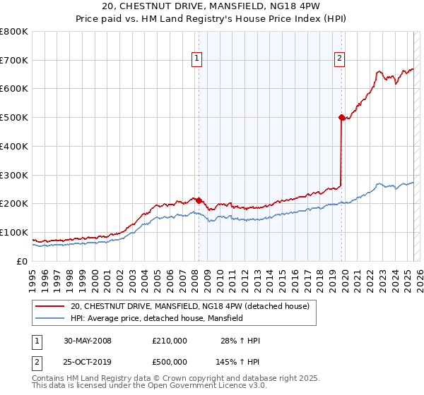 20, CHESTNUT DRIVE, MANSFIELD, NG18 4PW: Price paid vs HM Land Registry's House Price Index