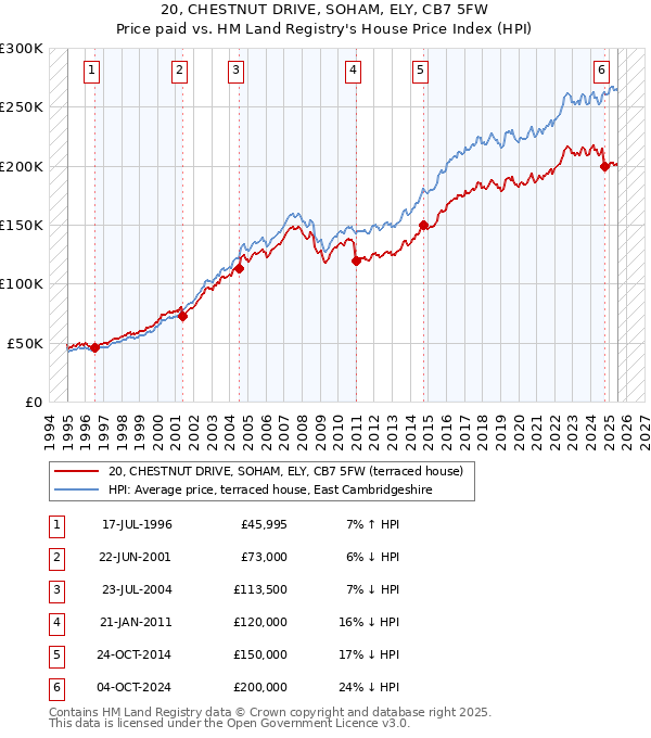 20, CHESTNUT DRIVE, SOHAM, ELY, CB7 5FW: Price paid vs HM Land Registry's House Price Index