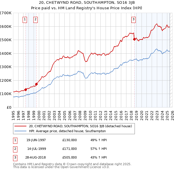 20, CHETWYND ROAD, SOUTHAMPTON, SO16 3JB: Price paid vs HM Land Registry's House Price Index