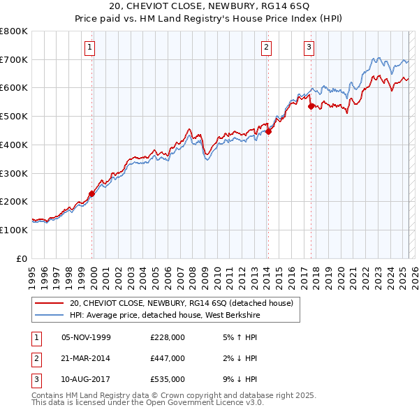 20, CHEVIOT CLOSE, NEWBURY, RG14 6SQ: Price paid vs HM Land Registry's House Price Index
