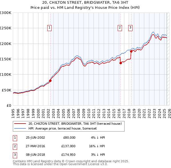 20, CHILTON STREET, BRIDGWATER, TA6 3HT: Price paid vs HM Land Registry's House Price Index